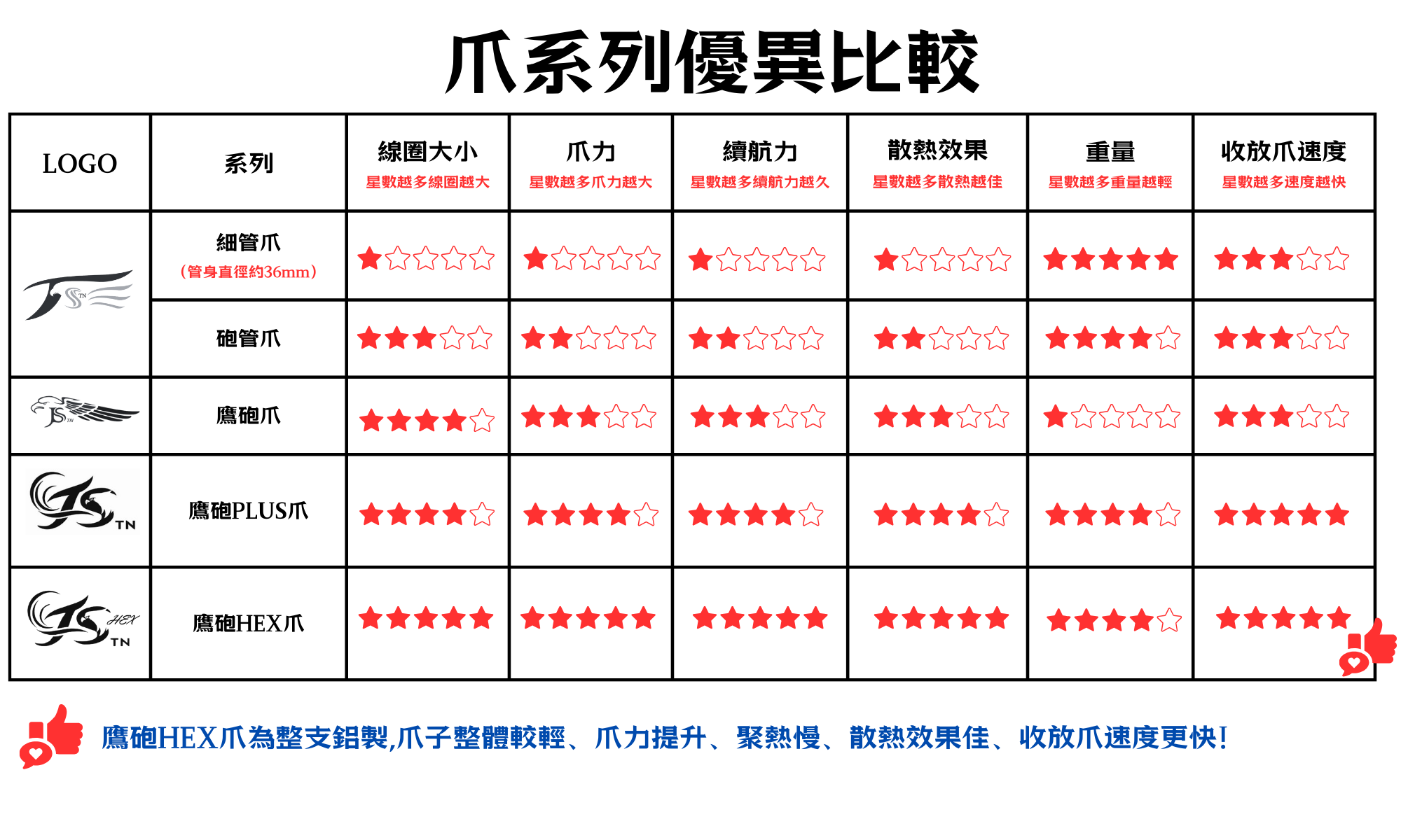 爪系列優異比較